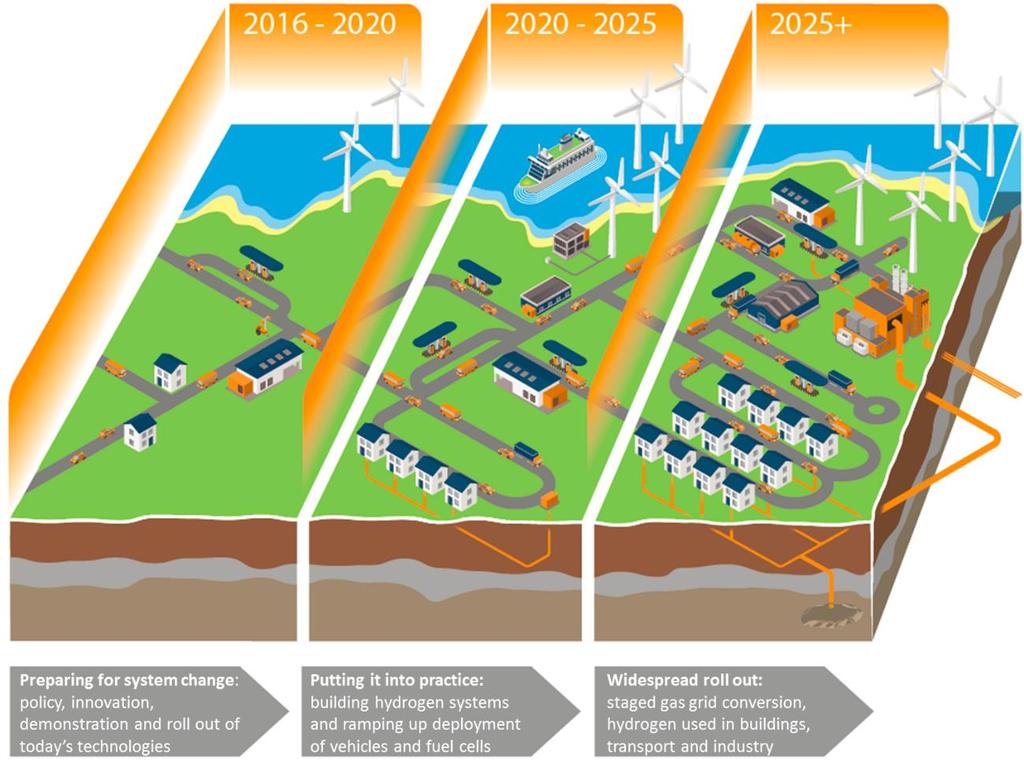 Roadmap and which steps are necessary to 2025 and beyond Benefits to assess Potential for low carbon heating Avoiding grid upgrading especially the costs of electricity to