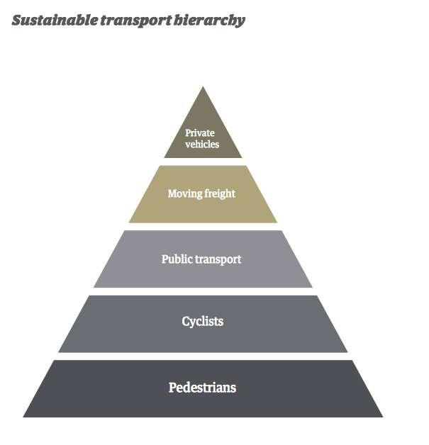Sustainable Transport Hierarchy Transport enables people to get where they need to go home, work, education, business opportunities, and recreation areas, and to the services they need.