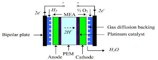 Fig. 3. Basic-description of fuel cell operation [8] In a typical fuel cell, fuel is fed continuously to the anode and an oxidant.
