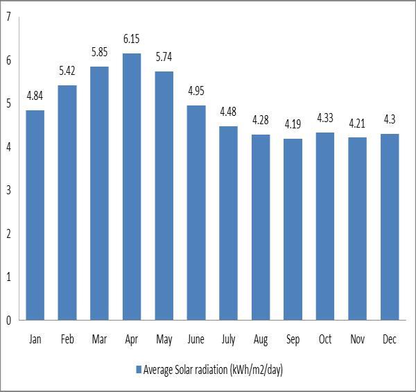 In April, the PV array can satisfy the whole load during the daytime and to meet the load in the evening and night with the energy stored in the battery energy storage systems. Fig. 5.