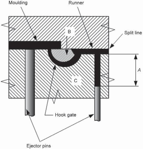 De-gating manually trimmed gates automatically trimmed gates for two-plate molds submarine gates De-gating hook gates gating onto the top surface or side of a component is not acceptable difficult