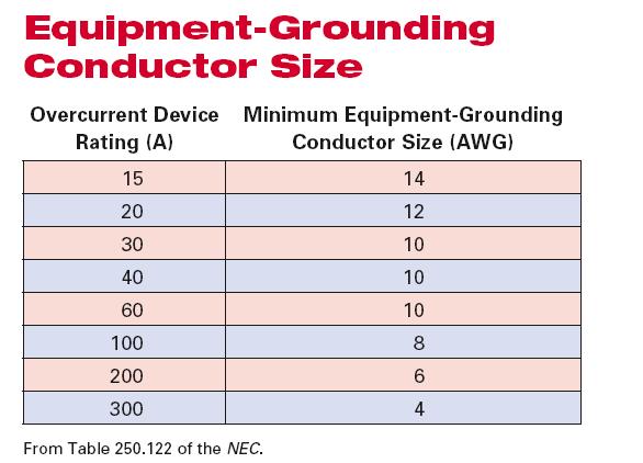 Equipment Grounds Use Table 250.