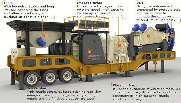 MOBILE CRUSHING AND SCREENING PLANTS The complete combination mobile crusher is the combination crushing plant.