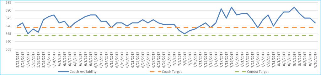 Commuter Rail Coach availability Coach availability remains strong In the process of reforming North