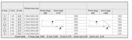 overhang Pmax [kg] without track STR 900 Series  overhang Pmax [kg]