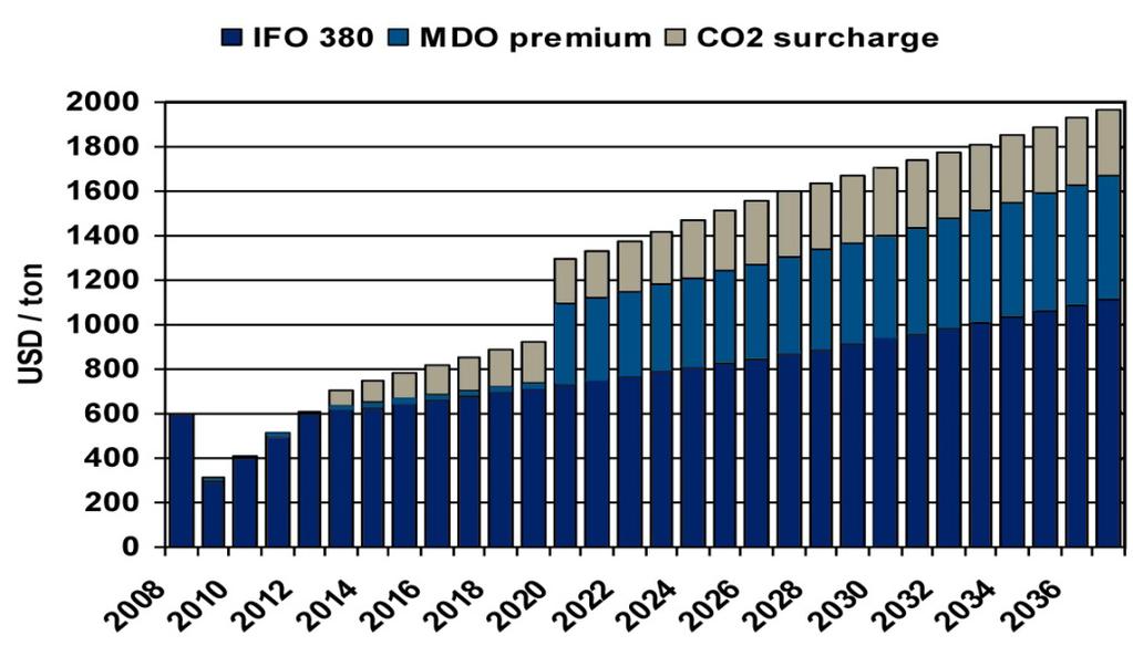 Possible development of fuel costs A CO 2 -emission trading may start in 2013. Associated costs are based on IPCC reports. In 2020, SO x -limits for fuel globally apply.