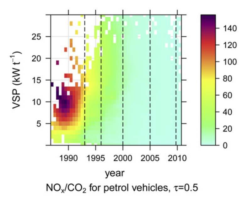 INFLUENCE HIGH VEHICLE POWER: Analysis RSD NO X /CO 2 & Vehicle Specific Power