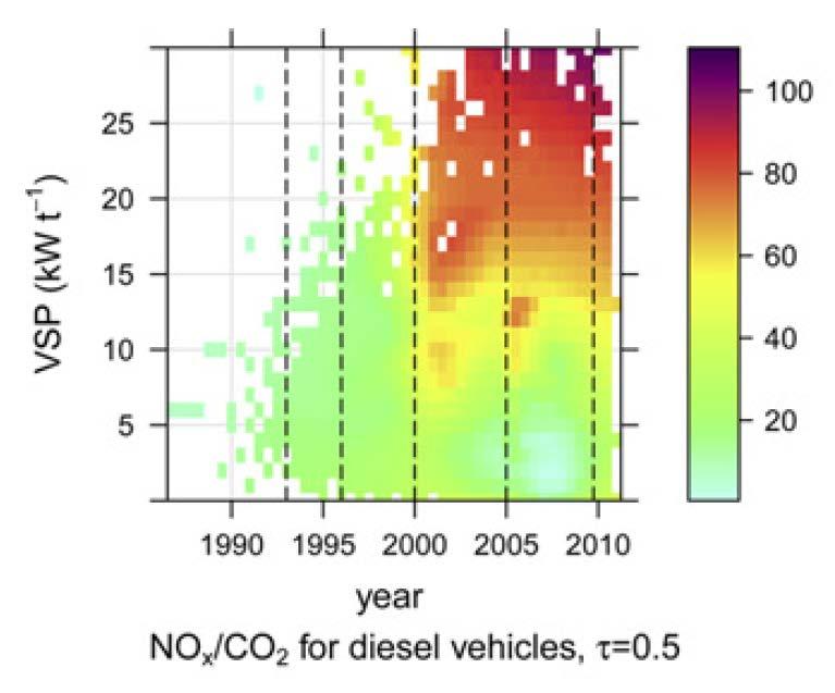 The importance of high vehicle power for passenger car emissions.