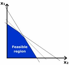 Geometrically, the linear constraints in the problem define a convex region known as the feasible region.
