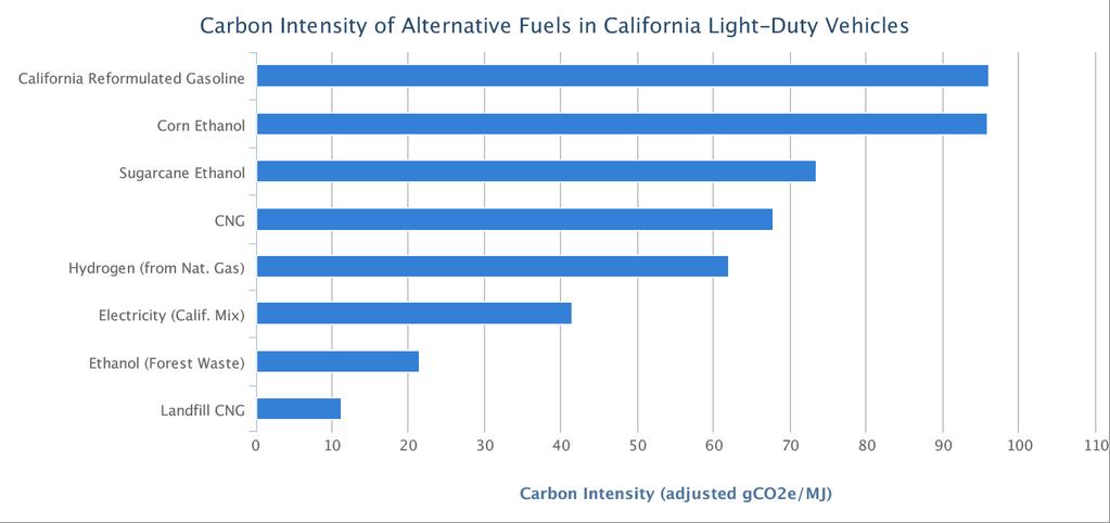 California Emissions