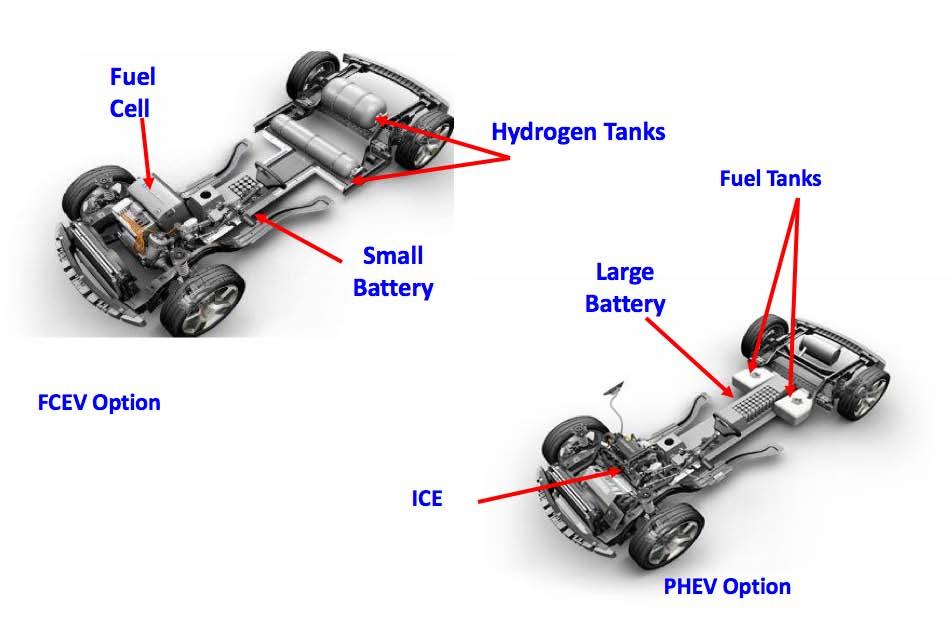 PHEV and FCEV Architectures