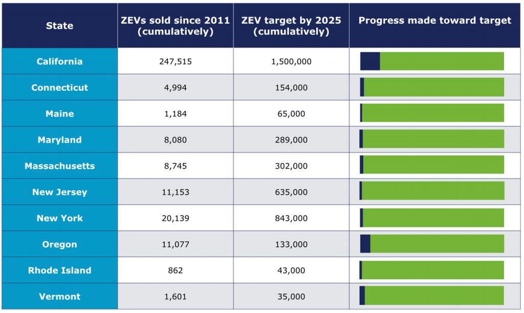 MARKET LIMITATIONS Source: ZEV Market