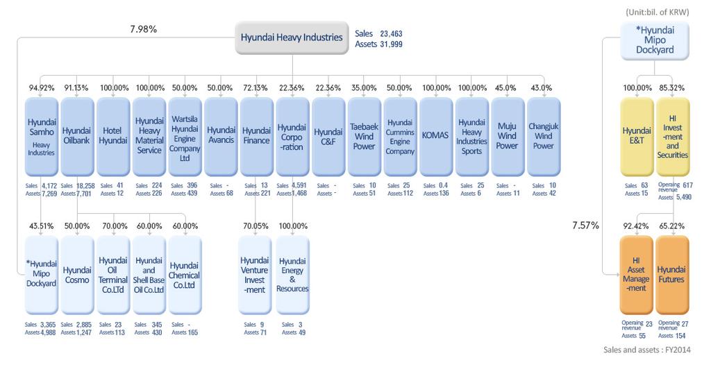 Affiliates 27 affiliated companies in Hyundai Heavy