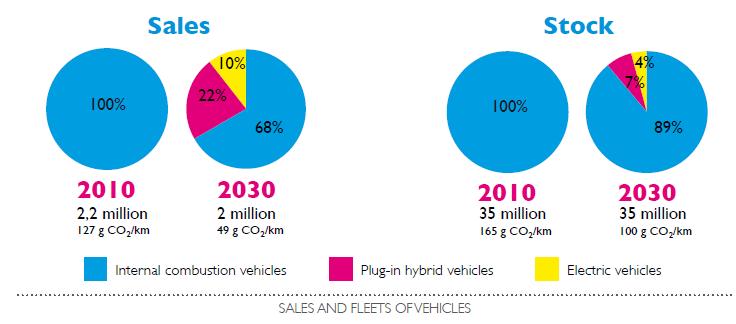 2030 Transportation Passenger transportation: emergence of mobility services