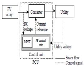 a current reference synchronized with the utility voltage.