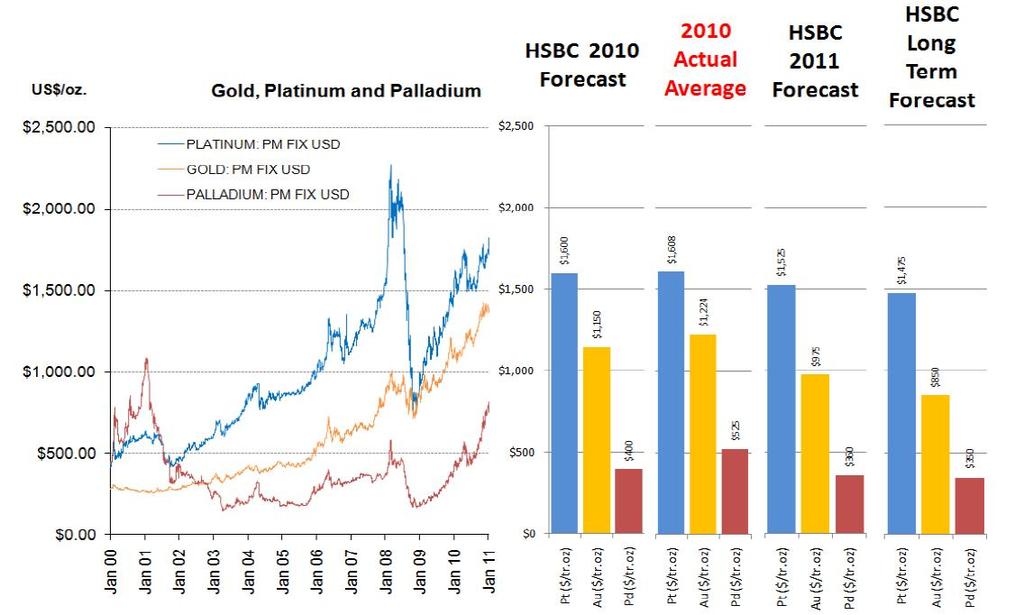 AU TECHNOLOGY BACKGROUND Gold was less expensive than Pt during 2003-2008.