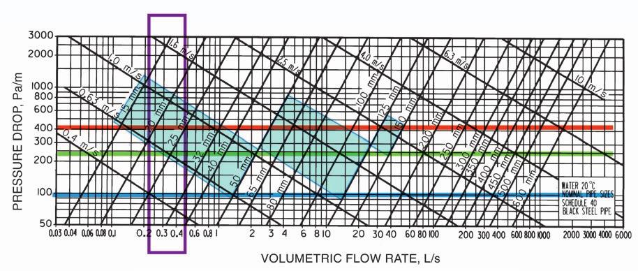 Water Pipes 3.2.2 Water Velocity The recommended water velocity through the piping is depending on 2 conditions: Pipe diameter Effect of erosion.