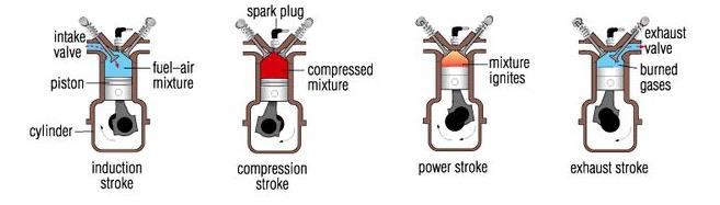 Summary The inlet valve is open and the piston is moving down the cylinder Both valves are closed and the piston is moving up the cylinder compressing the fuel/air mixture The piston is forced down