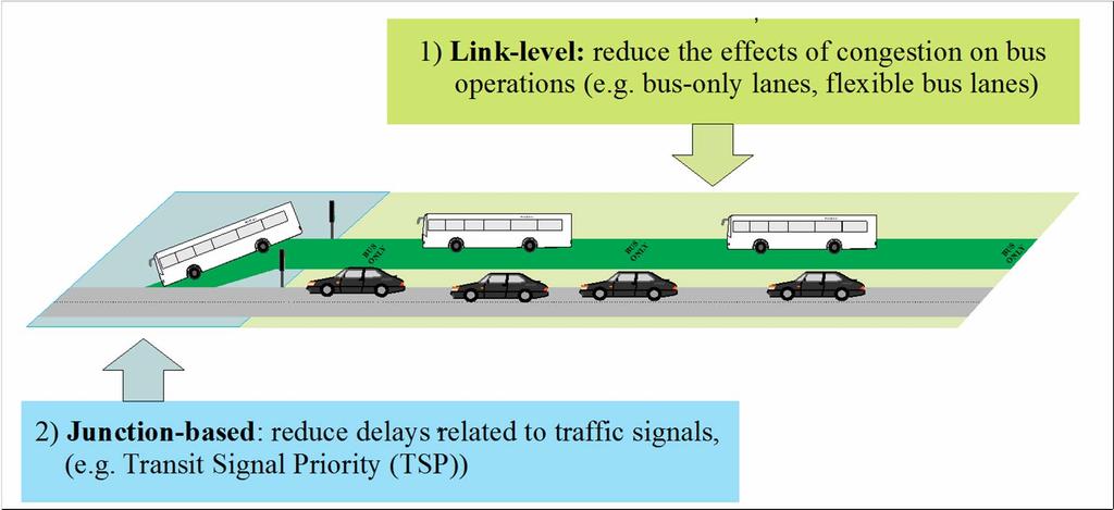 Current control of PT operations Junction-based: Traffic controls must guarantee efficient traffic performances Signal policies adopted to prioritise public transport over car traffic