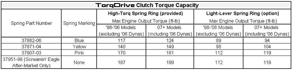 setup. The following numbers reflect the engine torque output that the clutch can comfortably withstand using the provided spring ring for each given clutch spring.