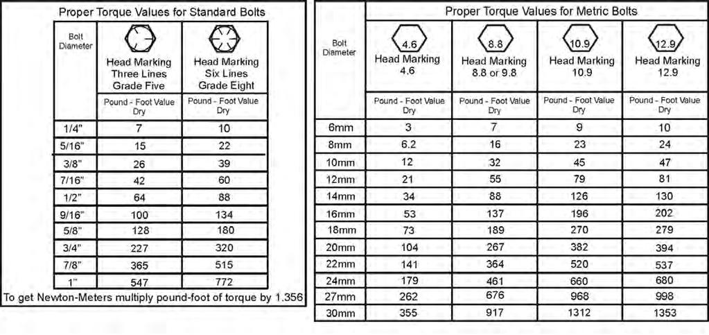 BOLT TORQUE Mounting procedures for mowers will require a significant amount of bolt nut and washer installation.