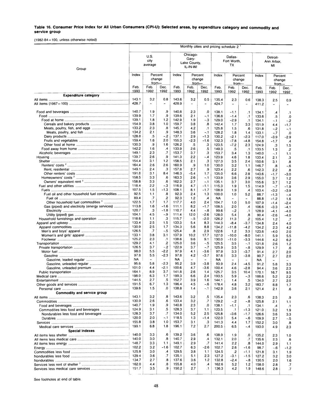 Table 16. Consumer Price for All Urban Consumers (CPI-U): Selected areas, by expenditure category and commodity and service group (1982-84=100, unless otherwise noted) Group U.S. city average Dec.