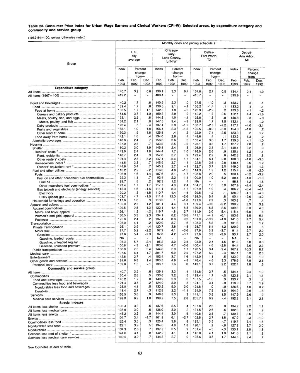 Table 23. Consumer Price for Urban Wage Earners and Clerical Workers (CPI-W): Selected areas, by expenditure category and commodity and service group Group U.S. city average Dec.
