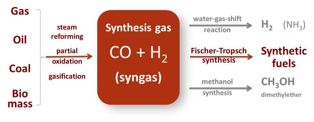 GAS-TO-LIQUIDS COMPLEX PROCESS AND TECHNOLOGY First Process: Syngas Generation Step Second Process: Fischer- Tropsch