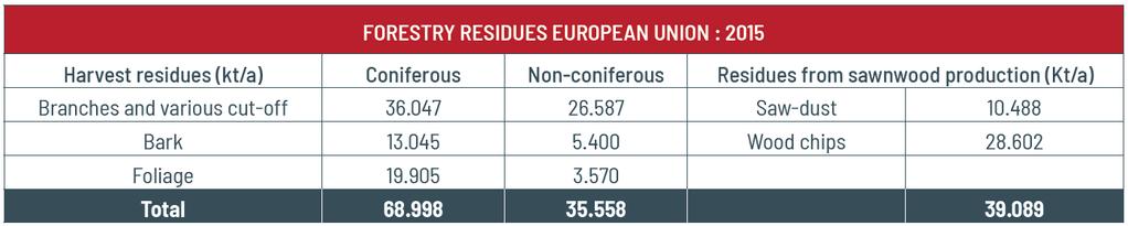12 Forestry residues available in Europe Availability of wood harvest residues in Europe (2015): 105 Mt per year.