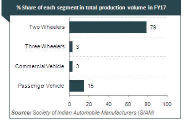 Indian Automobile Industry The Indian auto industry is one of the largest in the world. The industry accounts for 7.