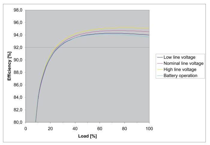 Technical Data Efficiency Curves Low line is 348 V and high