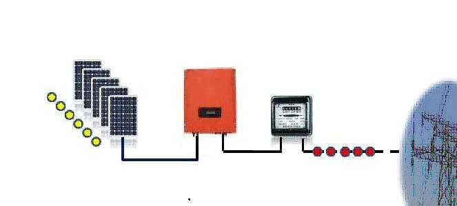 A. PV Panel: Provide DC power to inverter B. Sunteams: Converts DC (Direct Current) power from PV panel(s) to AC (Alternating Current) power.