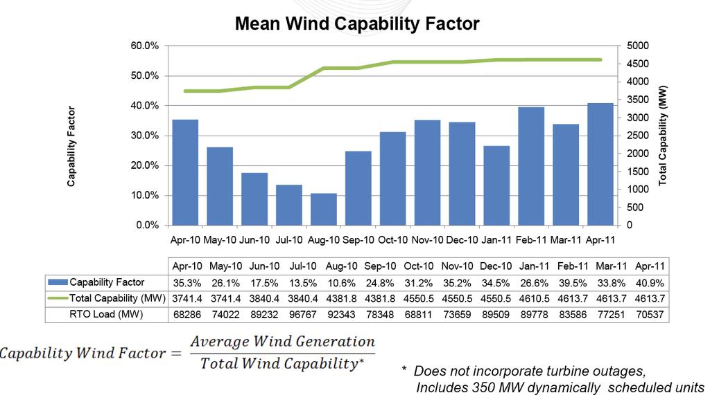 PJM 13- Month Wind Generation