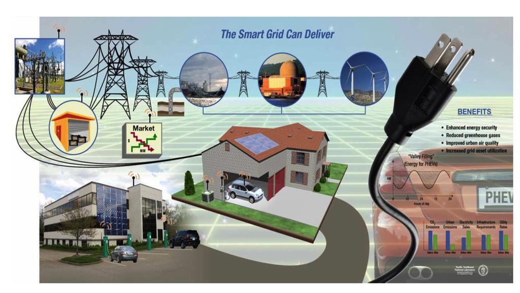 Smart Grid Definition According to United States Department of Energy s modern grid initiative, an intelligent or a smart grid integrates advanced sensing technologies, control methods and integrated