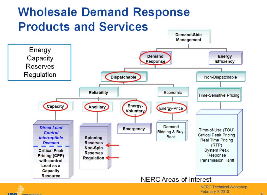Source: Demand Response Availability Data System (DADS) Technical Workshop, NERC, Feb. 2010.