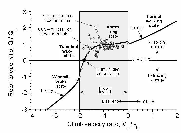 Fig. 2 Universal Torque Curve for rotor in vertical climb or decent (Ref. 2) For detailed mathematical treatment see Ref. 2 & 3.