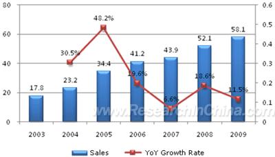 Sales and YoY Growth Rate of China s Top 100 Pharmaceutical Chain Enterprises, 2003- (RMB bn, %) Source: ResearchInChina This report not only highlights both the overall development and regional