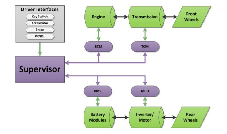 8 supervisory controller as well as generate command signals to control actuators. Figure 5 shows the interconnecting scheme along with supervisory controller and ECUs.