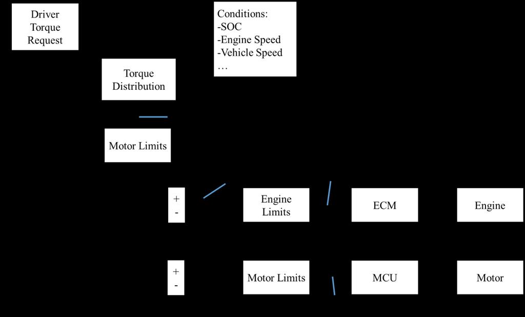 48 Figure 37 Engine and electric motor torque request If driver torque request changes from point C to point D in figure 36, due to the limit of engine response dynamics, the engine cannot change