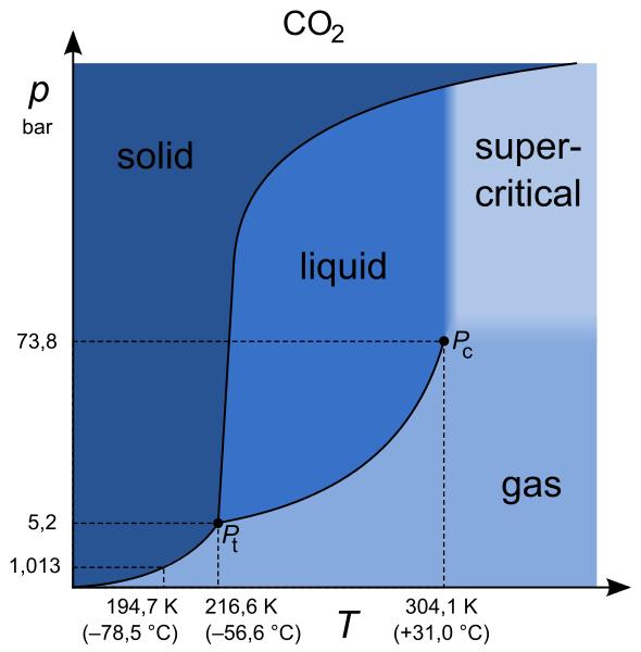 CO2 Phase Diagram The critical point (Pc) is the condition at which the liquid and gas densities are the same. Above this point distinct liquid and gas phases do not exist.