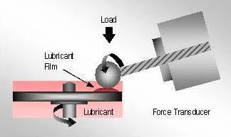Measuring the Lubricity Performance of Lubricants with