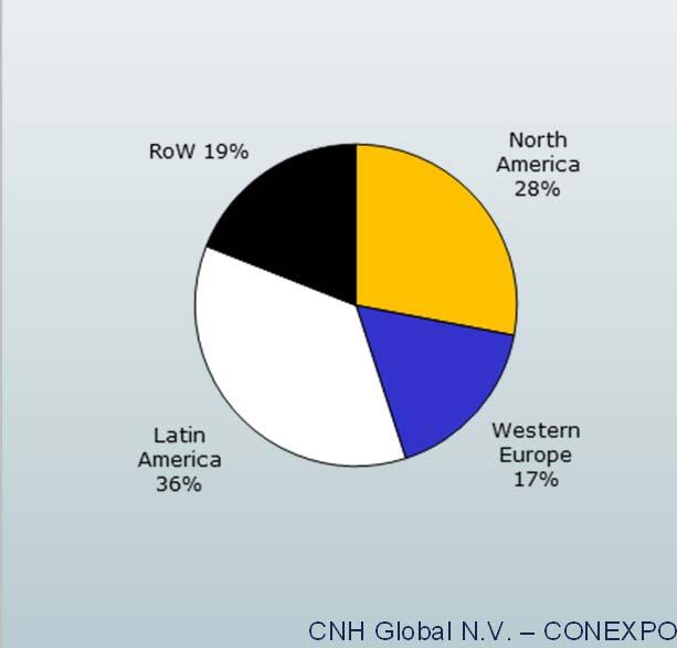 CNH Construction Equipment Net sales by product (FY 2010) Net sales by region (FY 2010) Top 5 player globally in a highly