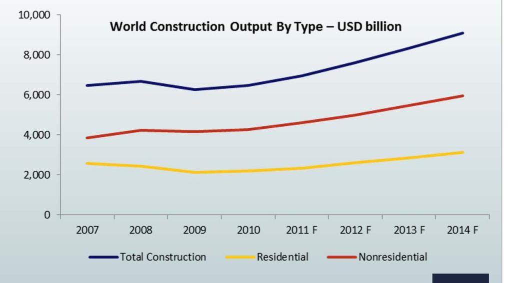 Construction Equipment World Industry Annual Spending and Construction Output 7,000 6,000 Annual Spending USD billion $6,004 $5,904 $5,472 $5,432 $5,607 $5,943 $6,277 $6,613 5,000 4,000 3,000 2,274