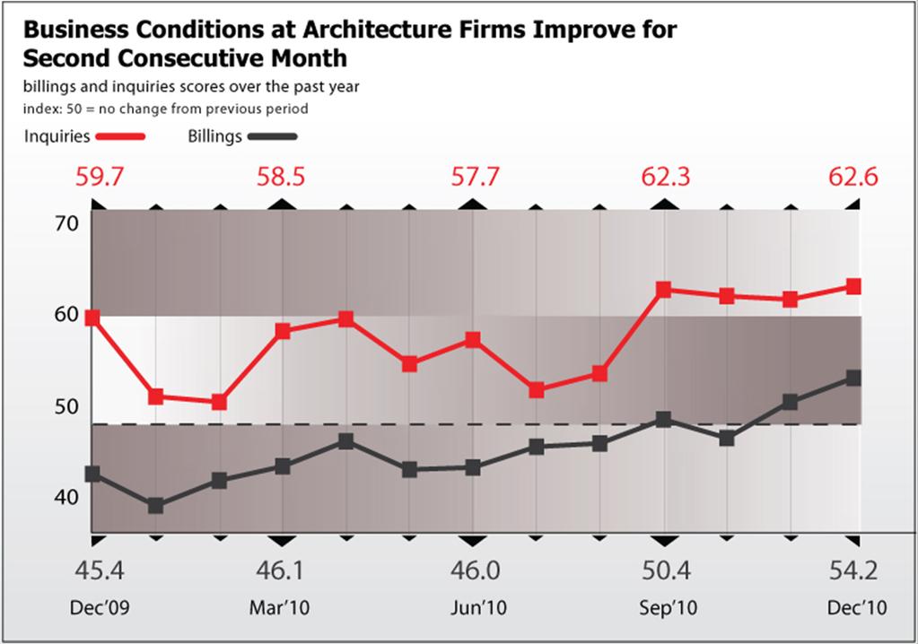 American Institute of Architects January 2010 Source: HSI Global Insight