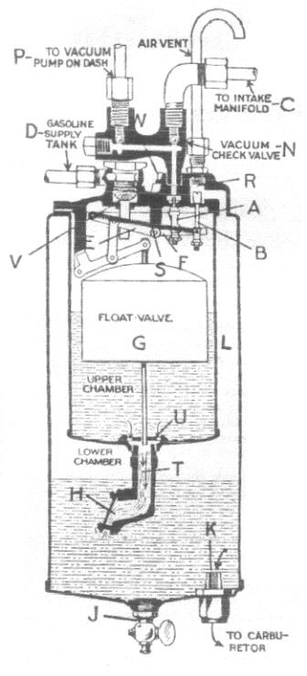 suction, thus causing the valve leading into the lower chamber to open, and through which the gasoline immediately commences to flow into the lower or emptying chamber.