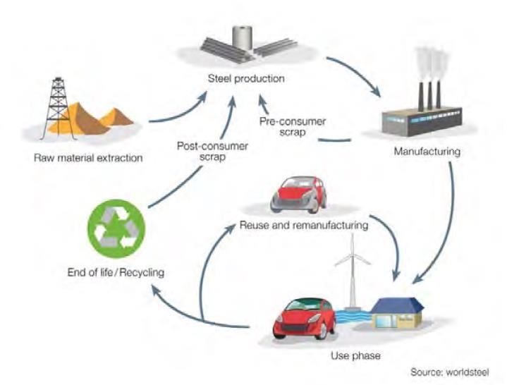 Sustainable To measure the environmental impact of a product, it is essential to look at Life Cycle Assessment: Manufacturing; Use (driving); and End-of-life (recycling).