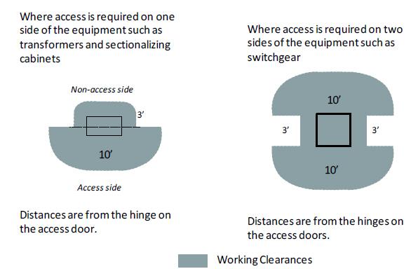 4. Clearances, Firewalls, and Enclosed Spaces 4.1.
