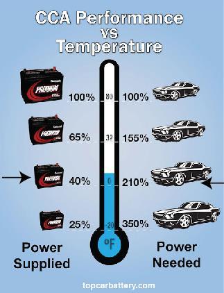 How Does Cold Impact Battery Starting?