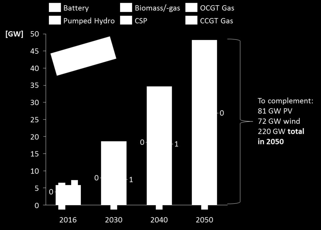 Flexible resources built by model for each scenario Low cost solar PV and battery offsets gas turbines (CCGT)