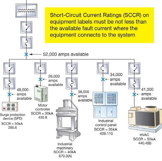 Section 7 Equipment application/protection The importance of SCCR SCCRs establish the level of fault current that a component or piece of equipment can safely withstand (based on a shock or fire